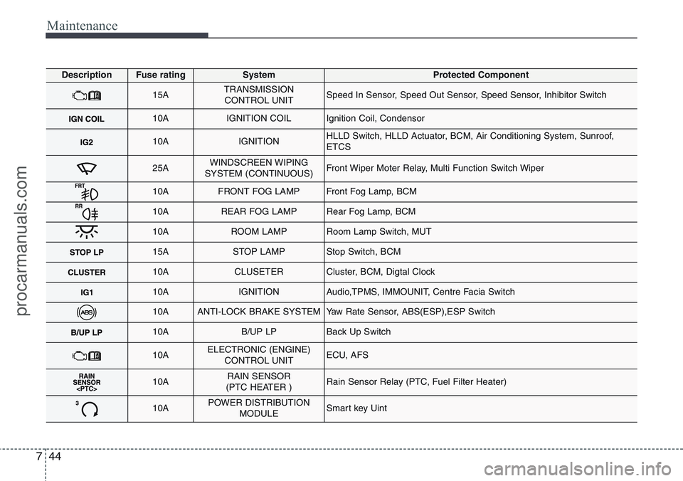 HYUNDAI IX20 2016 Owners Manual Maintenance
44 7
DescriptionFuse ratingSystemProtected Component
15ATRANSMISSION
CONTROL UNITSpeed In Sensor, Speed Out Sensor, Speed Sensor, Inhibitor Switch
10AIGNITION COILIgnition Coil, Condensor HYUNDAI IX20 2016 Owners Manual Maintenance
44 7
DescriptionFuse ratingSystemProtected Component
15ATRANSMISSION
CONTROL UNITSpeed In Sensor, Speed Out Sensor, Speed Sensor, Inhibitor Switch
10AIGNITION COILIgnition Coil, Condensor