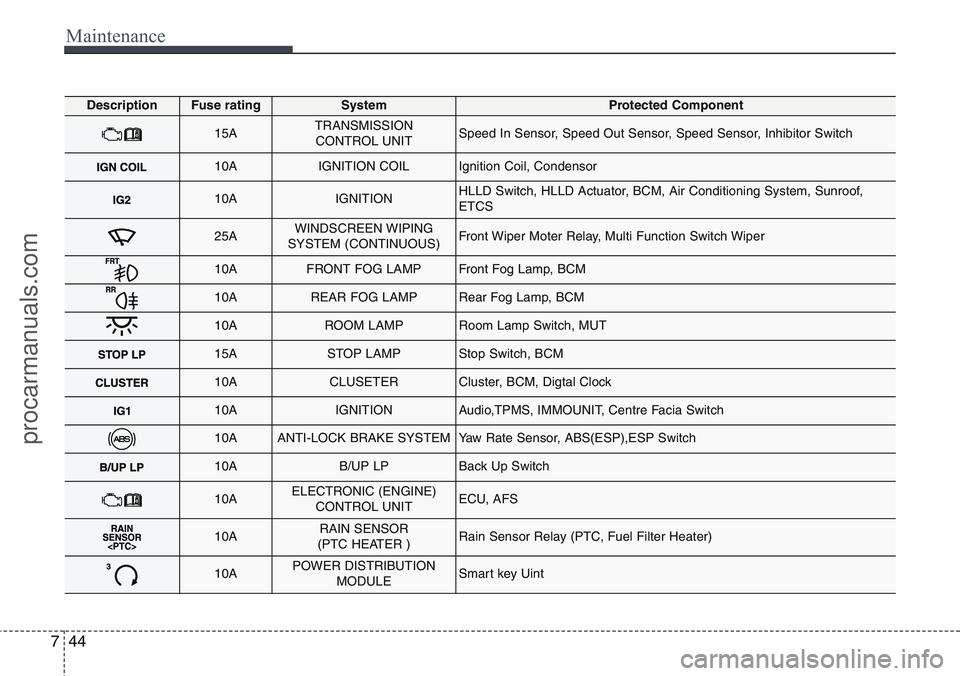 HYUNDAI IX20 2016  Owners Manual Maintenance
44 7
DescriptionFuse ratingSystemProtected Component
15ATRANSMISSION 
CONTROL UNITSpeed In Sensor, Speed Out Sensor, Speed Sensor, Inhibitor Switch
10AIGNITION COILIgnition Coil, Condensor