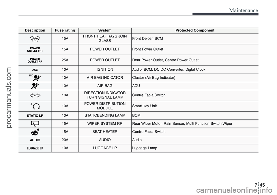 HYUNDAI IX20 2016 Owners Manual 745
Maintenance
DescriptionFuse ratingSystemProtected Component
15AFRONT HEAT RAYS JOIN
GLASSFront Deicer, BCM
15APOWER OUTLETFront Power Outlet
25APOWER OUTLETRear Power Outlet, Centre Power Outlet
1 HYUNDAI IX20 2016 Owners Manual 745
Maintenance
DescriptionFuse ratingSystemProtected Component
15AFRONT HEAT RAYS JOIN
GLASSFront Deicer, BCM
15APOWER OUTLETFront Power Outlet
25APOWER OUTLETRear Power Outlet, Centre Power Outlet
1