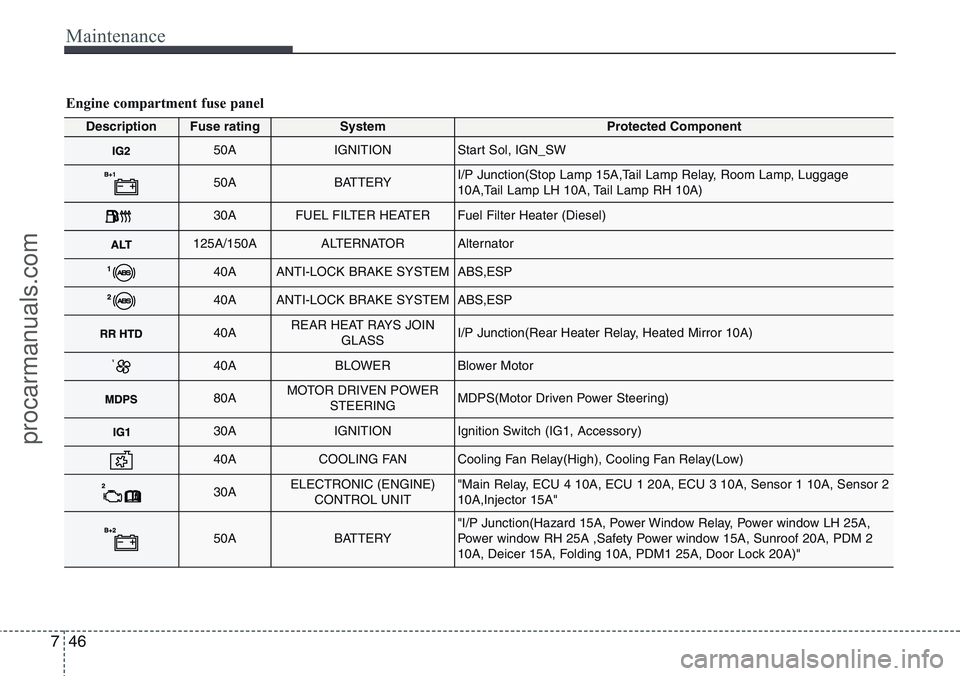 HYUNDAI IX20 2016 Owners Manual Maintenance
46 7
Engine compartment fuse panel
DescriptionFuse ratingSystemProtected Component
50AIGNITIONStart Sol, IGN_SW
50ABATTERYI/P Junction(Stop Lamp 15A,Tail Lamp Relay, Room Lamp, Luggage
10A HYUNDAI IX20 2016 Owners Manual Maintenance
46 7
Engine compartment fuse panel
DescriptionFuse ratingSystemProtected Component
50AIGNITIONStart Sol, IGN_SW
50ABATTERYI/P Junction(Stop Lamp 15A,Tail Lamp Relay, Room Lamp, Luggage
10A