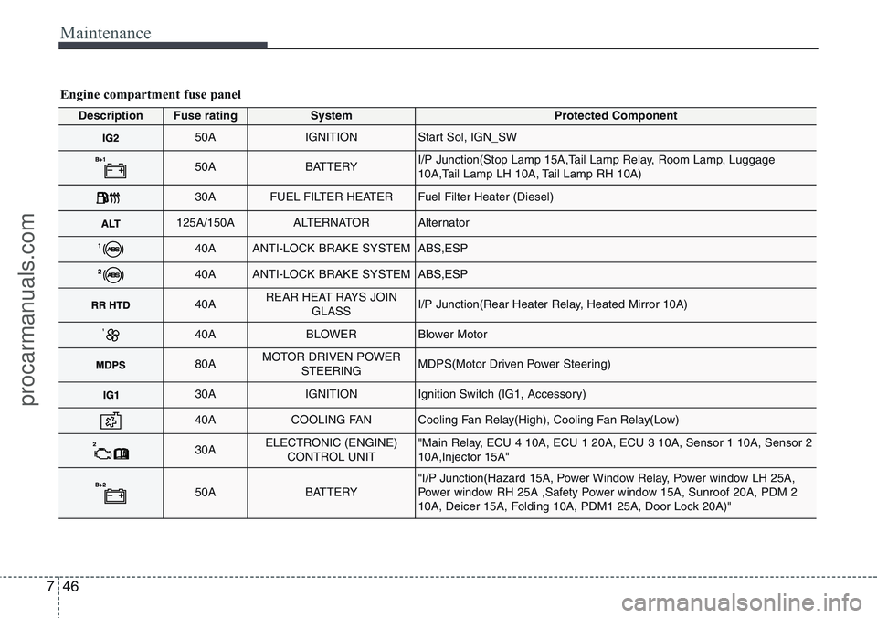 HYUNDAI IX20 2016  Owners Manual Maintenance
46 7
Engine compartment fuse panel
DescriptionFuse ratingSystemProtected Component
50AIGNITIONStart Sol, IGN_SW
50ABATTERYI/P Junction(Stop Lamp 15A,Tail Lamp Relay, Room Lamp, Luggage
10A