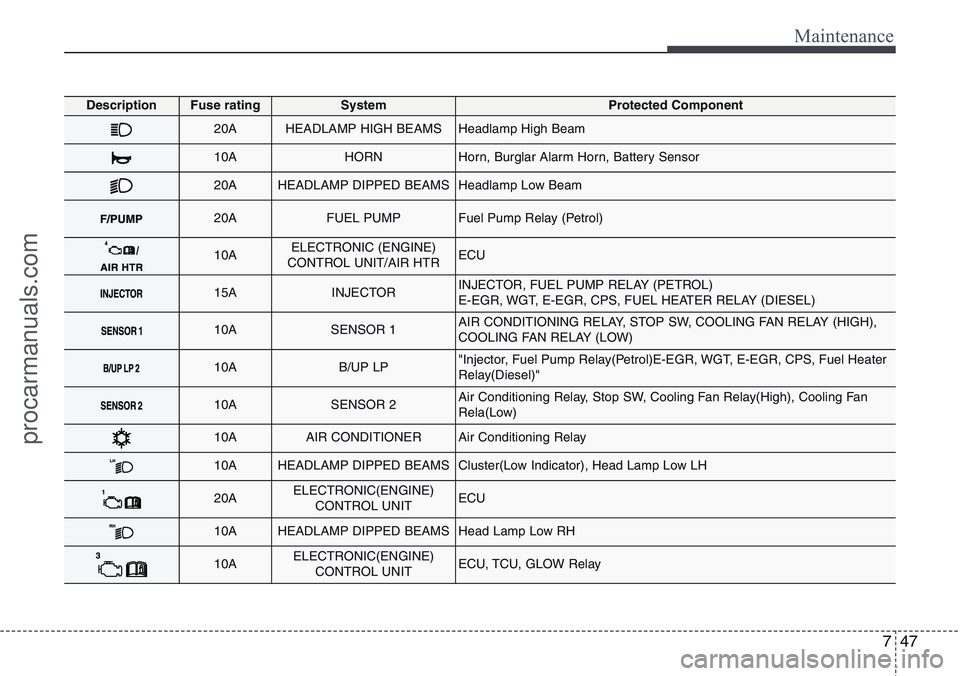 HYUNDAI IX20 2016 Owners Manual 747
Maintenance
DescriptionFuse ratingSystemProtected Component
20AHEADLAMP HIGH BEAMSHeadlamp High Beam
10AHORNHorn, Burglar Alarm Horn, Battery Sensor
20AHEADLAMP DIPPED BEAMSHeadlamp Low Beam
20AFU HYUNDAI IX20 2016 Owners Manual 747
Maintenance
DescriptionFuse ratingSystemProtected Component
20AHEADLAMP HIGH BEAMSHeadlamp High Beam
10AHORNHorn, Burglar Alarm Horn, Battery Sensor
20AHEADLAMP DIPPED BEAMSHeadlamp Low Beam
20AFU