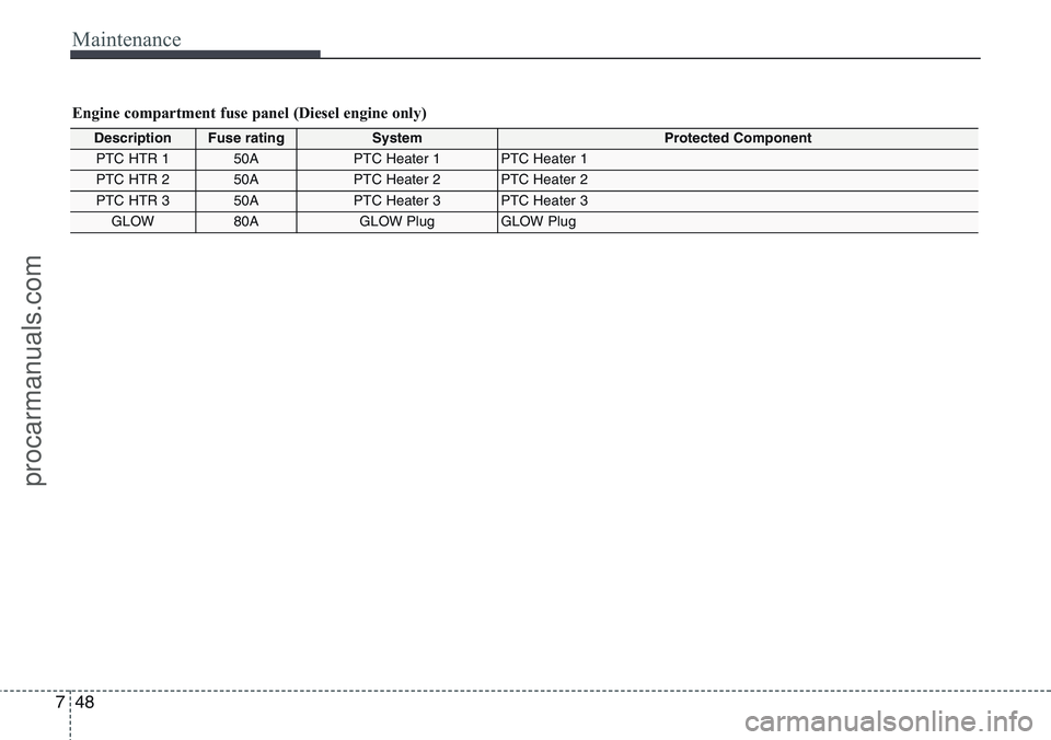 HYUNDAI IX20 2016 Owners Manual Maintenance
48 7
Engine compartment fuse panel (Diesel engine only)
DescriptionFuse ratingSystemProtected Component
PTC HTR 150APTC Heater 1PTC Heater 1
PTC HTR 250APTC Heater 2PTC Heater 2
PTC HTR 35 HYUNDAI IX20 2016 Owners Manual Maintenance
48 7
Engine compartment fuse panel (Diesel engine only)
DescriptionFuse ratingSystemProtected Component
PTC HTR 150APTC Heater 1PTC Heater 1
PTC HTR 250APTC Heater 2PTC Heater 2
PTC HTR 35