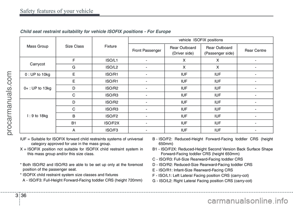 HYUNDAI IX20 2016 Workshop Manual Safety features of your vehicle
36 3
Child seat restraint suitability for vehicle ISOFIX positions - For Europe
F ISO/L1 - X X -
G ISO/L2 - X X -
E ISO/R1 - IUF IUF -
E ISO/R1 - IUF IUF -
D ISO/R2 HYUNDAI IX20 2016 Workshop Manual Safety features of your vehicle
36 3
Child seat restraint suitability for vehicle ISOFIX positions - For Europe
F ISO/L1 - X X -
G ISO/L2 - X X -
E ISO/R1 - IUF IUF -
E ISO/R1 - IUF IUF -
D ISO/R2