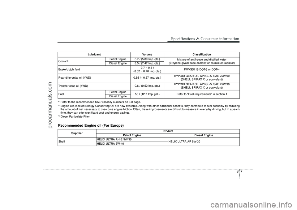 HYUNDAI IX35 2015 Owners Manual 87
Specifications & Consumer information
LubricantVolume Classification
Coolant
Petrol Engine
6.7 l(5.89 Imp. qts.)
Mixture of antifreeze and distilled water
(Ethylene glycol base coolant for alumini HYUNDAI IX35 2015 Owners Manual 87
Specifications & Consumer information
LubricantVolume Classification
Coolant
Petrol Engine
6.7 l(5.89 Imp. qts.)
Mixture of antifreeze and distilled water
(Ethylene glycol base coolant for alumini