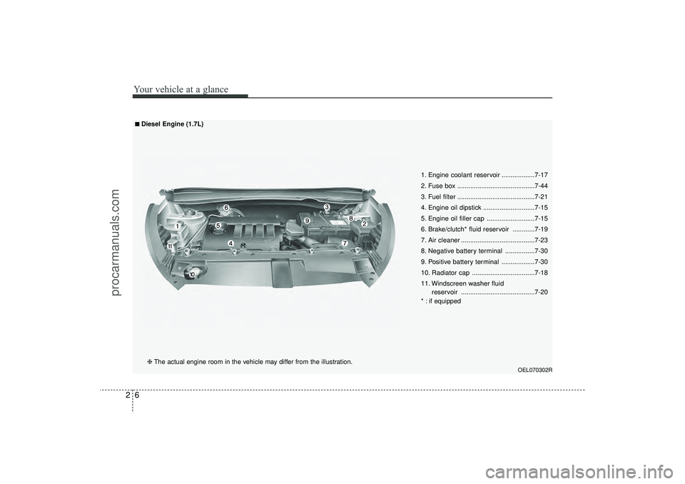 HYUNDAI IX35 2016 User Guide 26Your vehicle at a glance
OEL070302R
1. Engine coolant reservoir ..................7-17
2. Fuse box ..........................................7-44
3. Fuel filter .....................................
