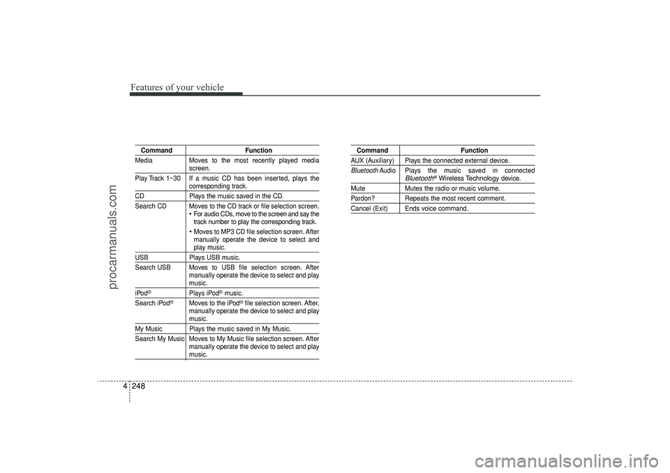 HYUNDAI IX35 2016 Owners Manual Features of your vehicle248
4
Command Function
Media Moves to the most recently played media
screen.
Play Track 1~30 If a music CD has been inserted, plays thecorresponding track.
CD Plays the music s HYUNDAI IX35 2016 Owners Manual Features of your vehicle248
4
Command Function
Media Moves to the most recently played media
screen.
Play Track 1~30 If a music CD has been inserted, plays thecorresponding track.
CD Plays the music s