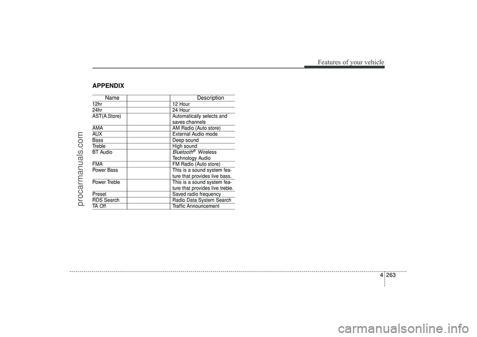 HYUNDAI IX35 2016 Owners Manual 4 263
Features of your vehicle
APPENDIX
NameDescription
12hr12 Hour24hr24 Hour
AST(A.Store) Automatically selects and
saves channels
AMA AM Radio (Auto store)AUXExternal Audio modeBassDeep soundTrebl HYUNDAI IX35 2016 Owners Manual 4 263
Features of your vehicle
APPENDIX
NameDescription
12hr12 Hour24hr24 Hour
AST(A.Store) Automatically selects and
saves channels
AMA AM Radio (Auto store)AUXExternal Audio modeBassDeep soundTrebl