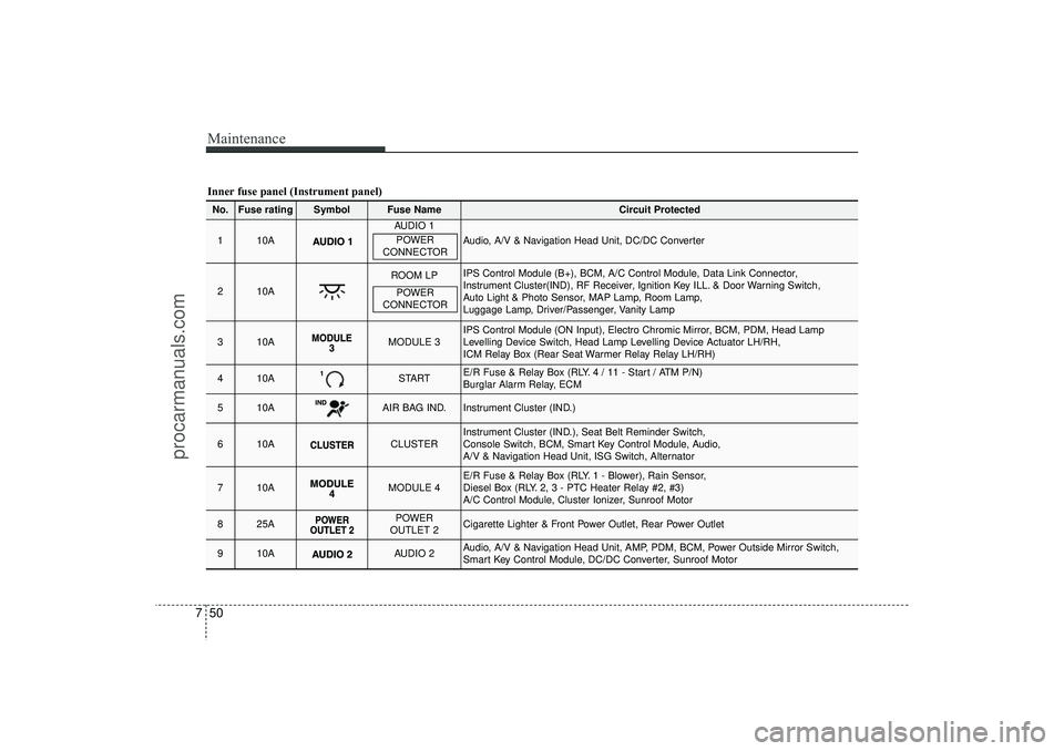 HYUNDAI IX35 2016 Owners Manual Maintenance50
7Inner fuse panel (Instrument panel)No.
Fuse rating
Symbol
Fuse Name
Circuit Protected
1
10A
AUDIO 1
Audio, A/V & Navigation Head Unit, DC/DC Converter
2
10A
ROOM LP
IPS Control Module ( HYUNDAI IX35 2016 Owners Manual Maintenance50
7Inner fuse panel (Instrument panel)No.
Fuse rating
Symbol
Fuse Name
Circuit Protected
1
10A
AUDIO 1
Audio, A/V & Navigation Head Unit, DC/DC Converter
2
10A
ROOM LP
IPS Control Module (
