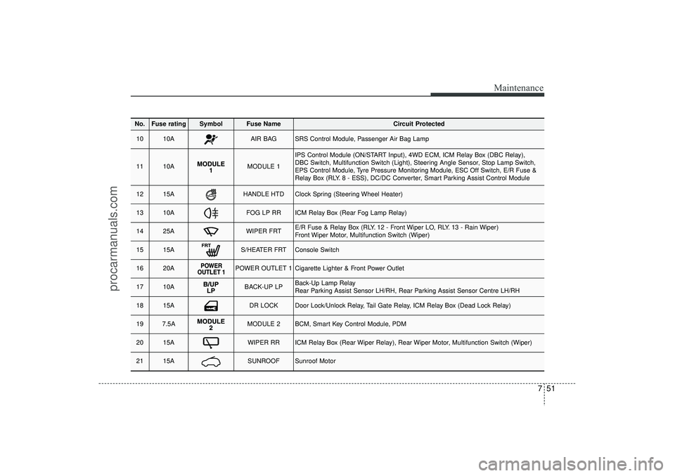 HYUNDAI IX35 2016 Owners Manual 751
Maintenance
No.
Fuse rating
Symbol
Fuse Name
Circuit Protected
10
10A
AIR BAG
SRS Control Module, Passenger Air Bag Lamp
11
10A
MODULE 1
IPS Control Module (ON/START Input), 4WD ECM, ICM Relay Box HYUNDAI IX35 2016 Owners Manual 751
Maintenance
No.
Fuse rating
Symbol
Fuse Name
Circuit Protected
10
10A
AIR BAG
SRS Control Module, Passenger Air Bag Lamp
11
10A
MODULE 1
IPS Control Module (ON/START Input), 4WD ECM, ICM Relay Box