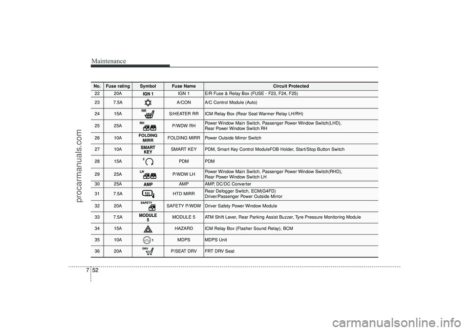 HYUNDAI IX35 2016 Owners Manual Maintenance52
7No.
Fuse rating
Symbol
Fuse Name
Circuit Protected
22
20A
IGN 1
E/R Fuse & Relay Box (FUSE - F23, F24, F25)
23
7.5A
A/CON
A/C Control Module (Auto)
24
15A
S/HEATER RR
ICM Relay Box (Rea HYUNDAI IX35 2016 Owners Manual Maintenance52
7No.
Fuse rating
Symbol
Fuse Name
Circuit Protected
22
20A
IGN 1
E/R Fuse & Relay Box (FUSE - F23, F24, F25)
23
7.5A
A/CON
A/C Control Module (Auto)
24
15A
S/HEATER RR
ICM Relay Box (Rea