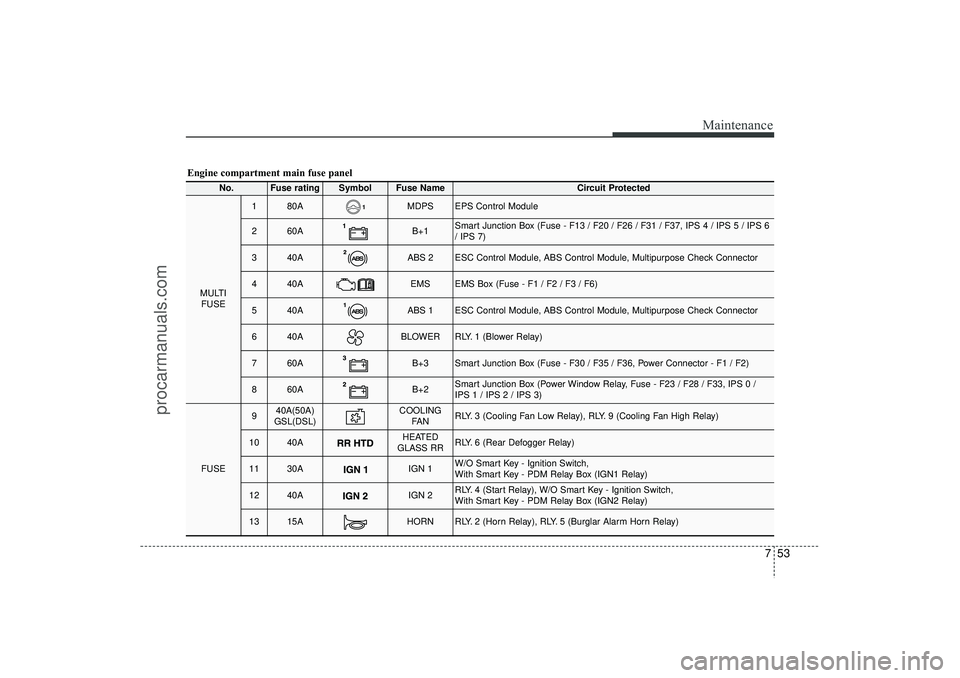 HYUNDAI IX35 2016 Owners Manual 753
Maintenance
Engine compartment main fuse panel
No.
Fuse rating
Symbol
Fuse Name
Circuit Protected
MULTIFUSE
1
80A
MDPS
EPS Control Module
2
60A
B+1
Smart Junction Box (Fuse - F13 / F20 / F26 / F3 HYUNDAI IX35 2016 Owners Manual 753
Maintenance
Engine compartment main fuse panel
No.
Fuse rating
Symbol
Fuse Name
Circuit Protected
MULTIFUSE
1
80A
MDPS
EPS Control Module
2
60A
B+1
Smart Junction Box (Fuse - F13 / F20 / F26 / F3