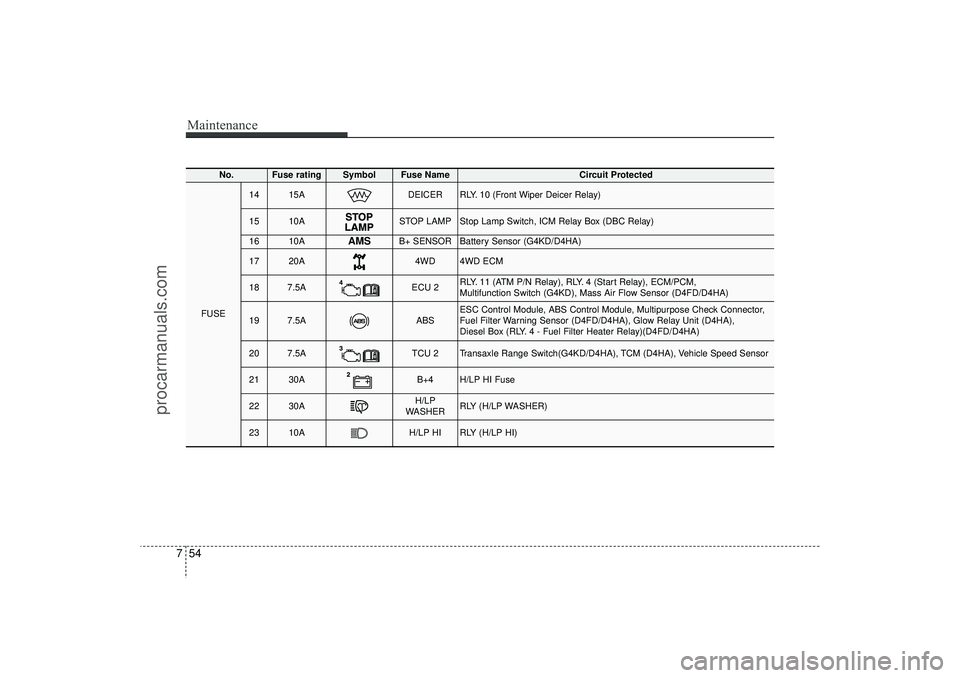 HYUNDAI IX35 2016 Owners Manual Maintenance54
7
No.
Fuse rating
Symbol
Fuse Name
Circuit Protected
FUSE
14
15A
DEICER
RLY. 10 (Front Wiper Deicer Relay)
15
10A
STOP LAMP
Stop Lamp Switch, ICM Relay Box (DBC Relay)
16
10A
AMS
B+ SEN HYUNDAI IX35 2016 Owners Manual Maintenance54
7
No.
Fuse rating
Symbol
Fuse Name
Circuit Protected
FUSE
14
15A
DEICER
RLY. 10 (Front Wiper Deicer Relay)
15
10A
STOP LAMP
Stop Lamp Switch, ICM Relay Box (DBC Relay)
16
10A
AMS
B+ SEN