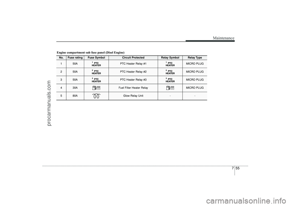 HYUNDAI IX35 2016 Owners Manual 755
Maintenance
Engine compartment sub fuse panel (Disel Engine)No.
Fuse rating
Fuse Symbol
Circuit Protected
Relay Symbol
Relay Type
1
50A
PTC Heater Relay #1
MICRO PLUG
2
50A
PTC Heater Relay #2
MI HYUNDAI IX35 2016 Owners Manual 755
Maintenance
Engine compartment sub fuse panel (Disel Engine)No.
Fuse rating
Fuse Symbol
Circuit Protected
Relay Symbol
Relay Type
1
50A
PTC Heater Relay #1
MICRO PLUG
2
50A
PTC Heater Relay #2
MI