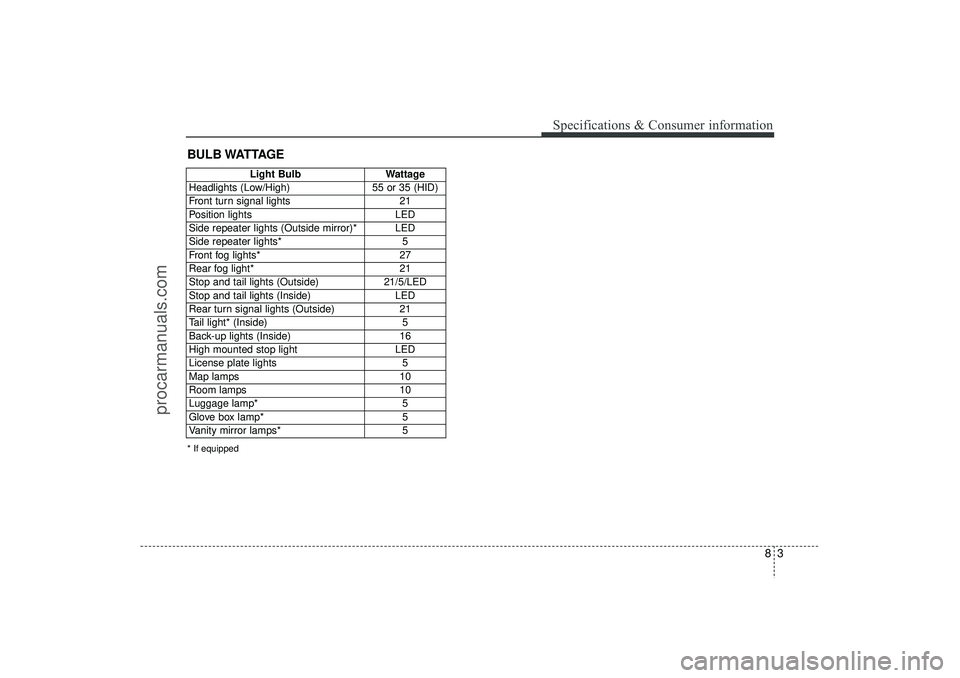 HYUNDAI IX35 2016  Owners Manual 83
Specifications & Consumer information
BULB WATTAGE* If equipped
Light Bulb
Wattage
Headlights (Low/High)
55 or 35 (HID)
Front turn signal lights
21
Position lights
LED
Side repeater lights (Outside