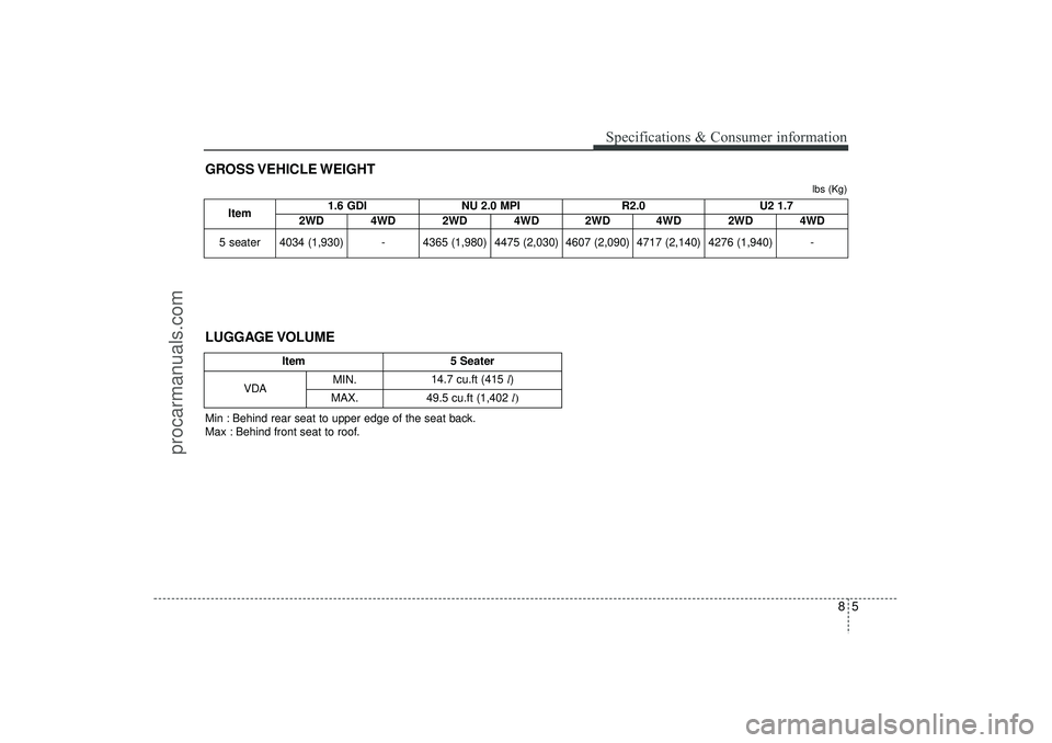 HYUNDAI IX35 2016  Owners Manual 85
Specifications & Consumer information
GROSS VEHICLE WEIGHT
Item1.6 GDI NU 2.0 MPI R2.0
U2 1.7
2WD 4WD 2WD 4WD 2WD
4WD
2WD 4WD
5 seater 4034 (1,930) - 4365 (1,980) 4475 (2,030) 4607 (2,090)
4717 (2,