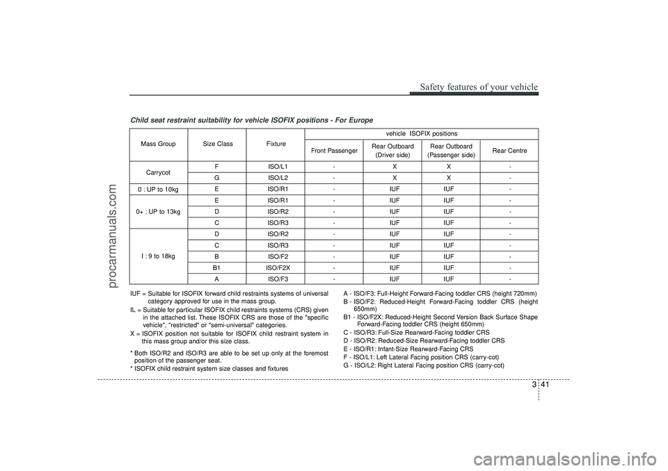 HYUNDAI IX35 2016 Workshop Manual 341
Safety features of your vehicle
Child seat restraint suitability for vehicle ISOFIX positions - For Europe
FISO/L1 - X X- 
G ISO/L2 - X X- 
E ISO/R1 - IUF IUF- 
E ISO/R1 - IUF IUF- 
D ISO/R2 - IUF