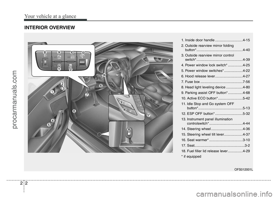 HYUNDAI VELOSTER 2011  Owners Manual Your vehicle at a glance
2 2
INTERIOR OVERVIEW
1. Inside door handle ............................4-15
2. Outside rearview mirror folding 
button*...............................................4-40
3. 