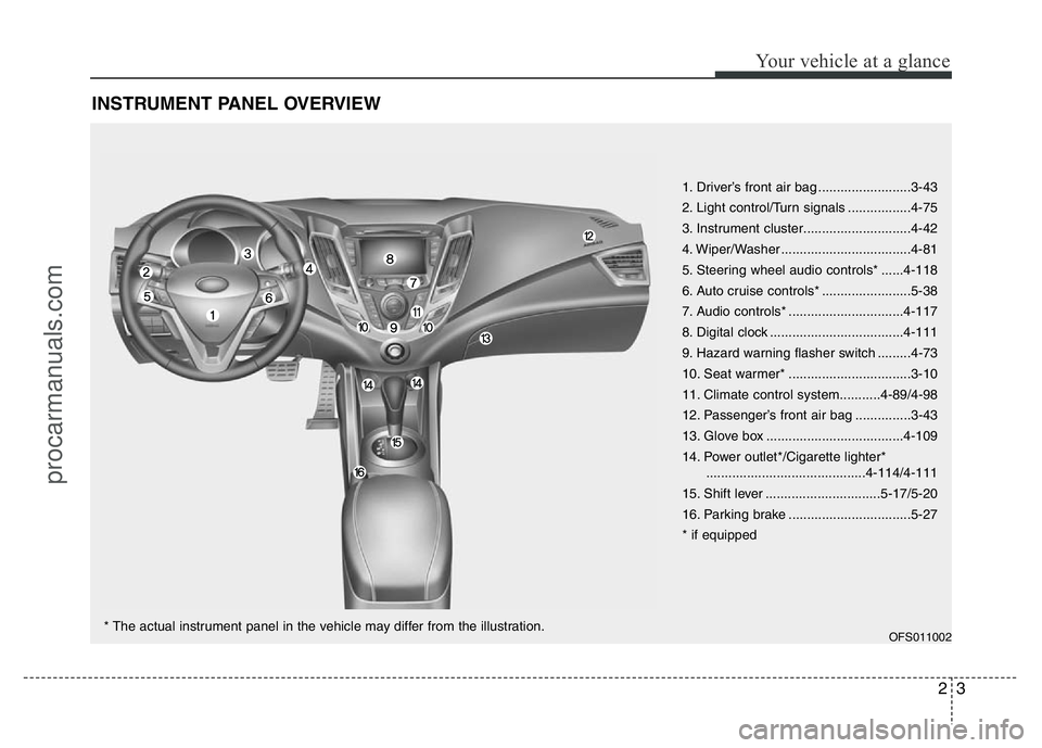HYUNDAI VELOSTER 2011 User Guide 23
Your vehicle at a glance
INSTRUMENT PANEL OVERVIEW
1. Driver’s front air bag .........................3-43
2. Light control/Turn signals .................4-75
3. Instrument cluster...............