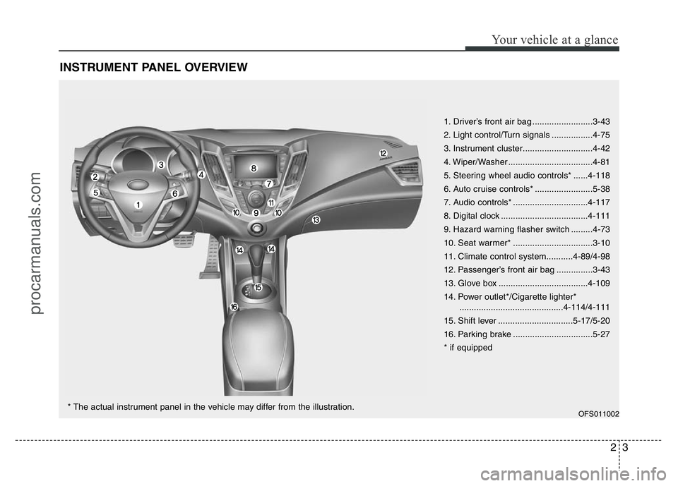 HYUNDAI VELOSTER 2011  Owners Manual 23
Your vehicle at a glance
INSTRUMENT PANEL OVERVIEW
1. Driver’s front air bag .........................3-43
2. Light control/Turn signals .................4-75
3. Instrument cluster...............