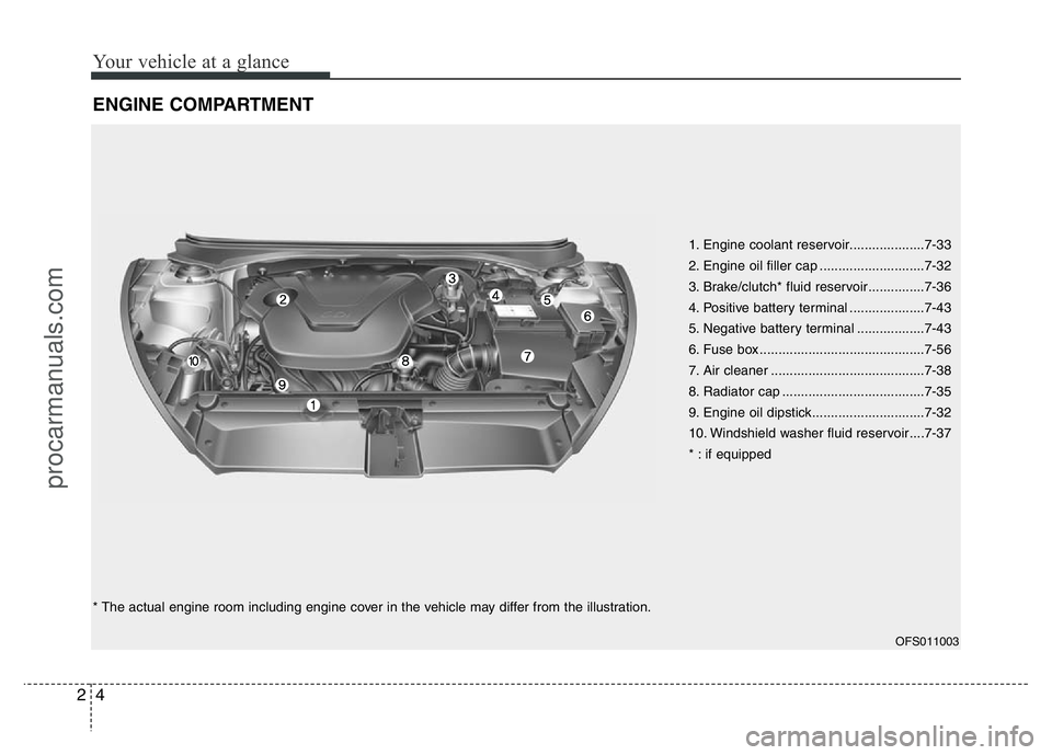 HYUNDAI VELOSTER 2011 User Guide Your vehicle at a glance
4 2
ENGINE COMPARTMENT
1. Engine coolant reservoir....................7-33
2. Engine oil filler cap ............................7-32
3. Brake/clutch* fluid reservoir..........