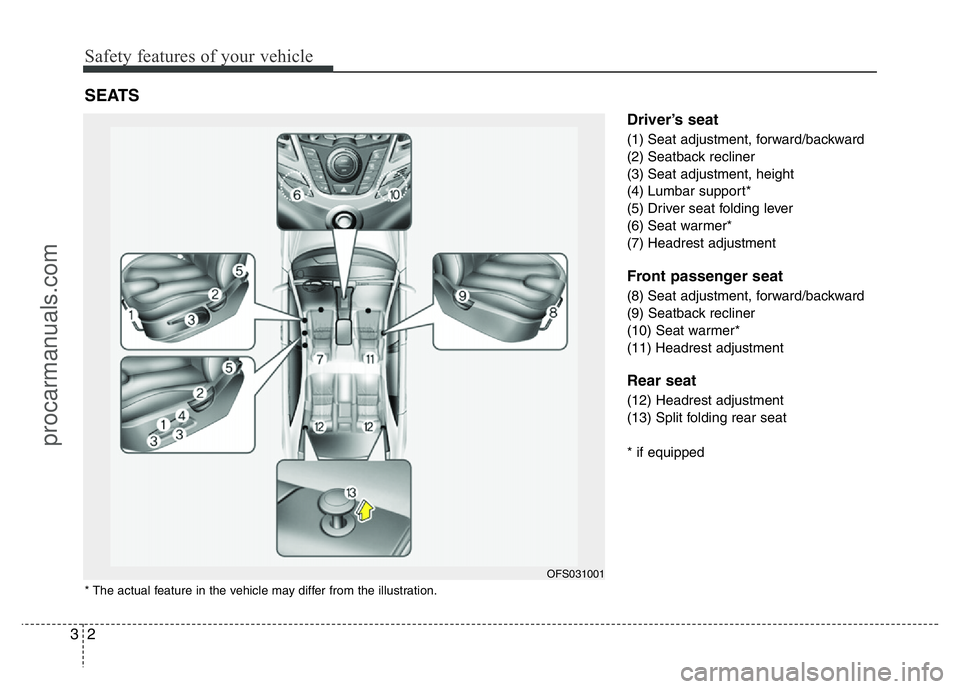 HYUNDAI VELOSTER 2011 User Guide Safety features of your vehicle
2 3
Driver’s seat
(1) Seat adjustment, forward/backward
(2) Seatback recliner
(3) Seat adjustment, height
(4) Lumbar support*
(5) Driver seat folding lever
(6) Seat w