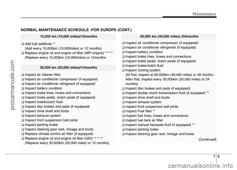 HYUNDAI VELOSTER 2011  Owners Manual 79
Maintenance
NORMAL MAINTENANCE SCHEDULE -FOR EUROPE (CONT.)
15,000 km (10,000 miles)/12months
❑ Add fuel additives *5
(Add every 15,000km (10,000miles) or 12 months)
❑ Replace engine oil and en