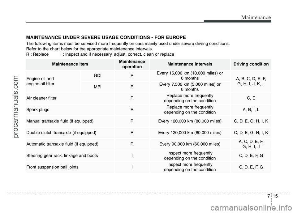 HYUNDAI VELOSTER 2011 Owners Manual 715
Maintenance
MAINTENANCE UNDER SEVERE USAGE CONDITIONS - FOR EUROPE
The following items must be serviced more frequently on cars mainly used under severe driving conditions.
Refer to the chart bel HYUNDAI VELOSTER 2011 Owners Manual 715
Maintenance
MAINTENANCE UNDER SEVERE USAGE CONDITIONS - FOR EUROPE
The following items must be serviced more frequently on cars mainly used under severe driving conditions.
Refer to the chart bel