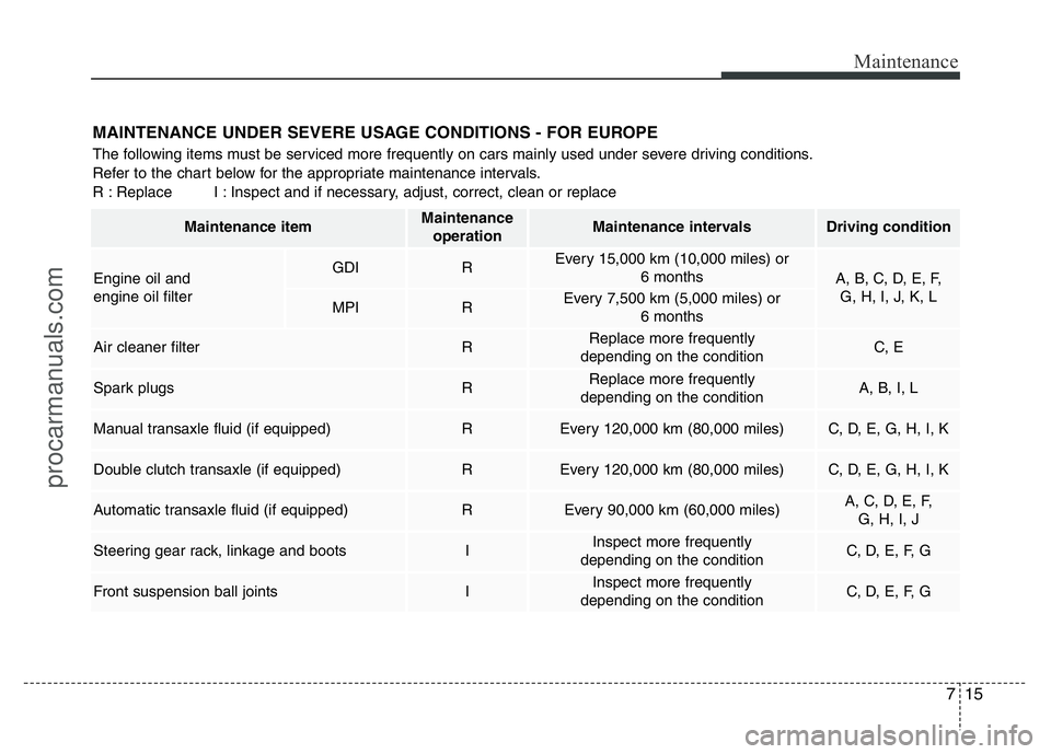 HYUNDAI VELOSTER 2011  Owners Manual 715
Maintenance
MAINTENANCE UNDER SEVERE USAGE CONDITIONS - FOR EUROPE 
The following items must be serviced more frequently on cars mainly used under severe driving conditions.
Refer to the chart bel