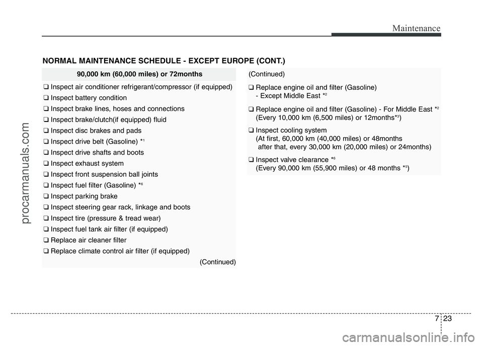 HYUNDAI VELOSTER 2011  Owners Manual 723
Maintenance
NORMAL MAINTENANCE SCHEDULE - EXCEPT EUROPE (CONT.)
90,000 km (60,000 miles) or 72months
❑ Inspect air conditioner refrigerant/compressor (if equipped)
❑ Inspect battery condition
