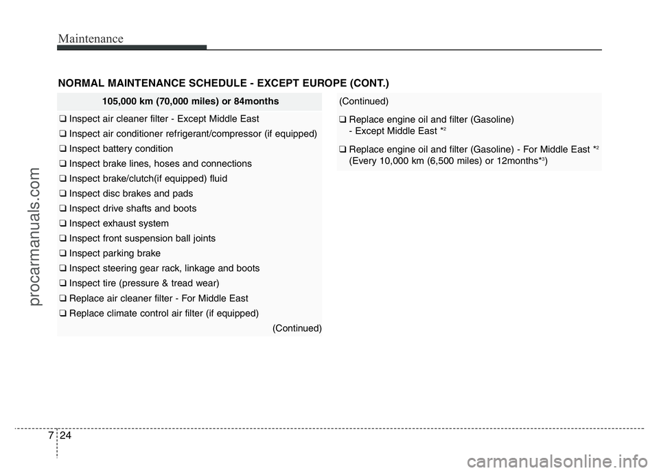HYUNDAI VELOSTER 2011  Owners Manual Maintenance
24 7
105,000 km (70,000 miles) or 84months
❑ Inspect air cleaner filter - Except Middle East
❑ Inspect air conditioner refrigerant/compressor (if equipped)
❑ Inspect battery conditio
