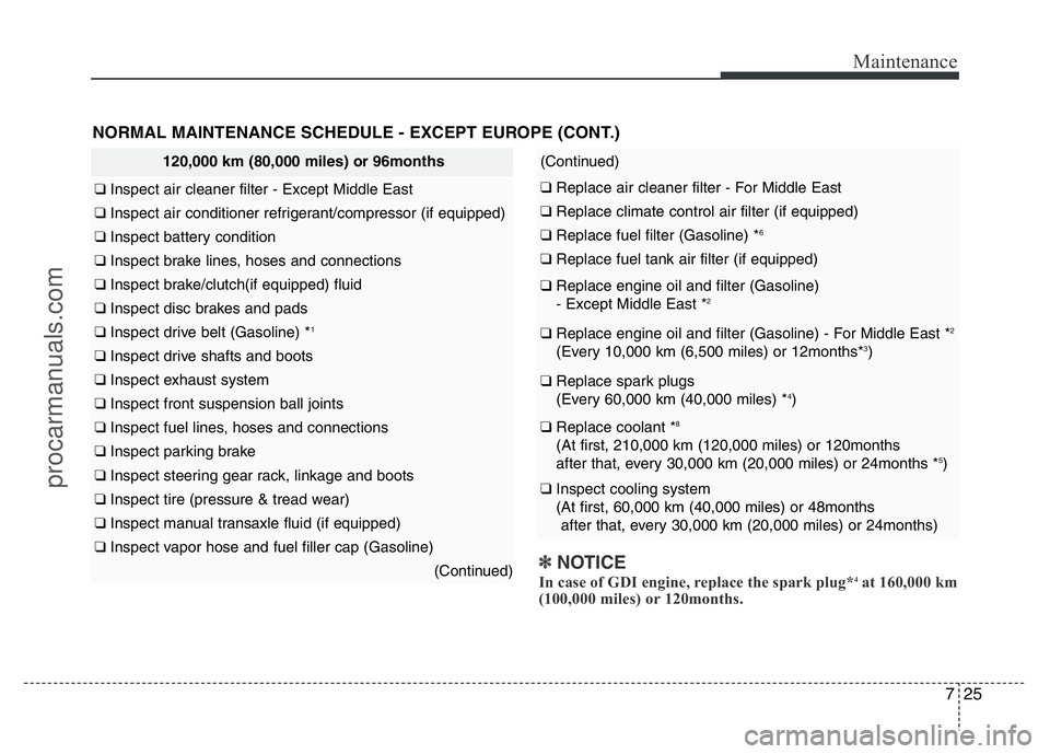 HYUNDAI VELOSTER 2011  Owners Manual 725
Maintenance
NORMAL MAINTENANCE SCHEDULE - EXCEPT EUROPE (CONT.)
120,000 km (80,000 miles) or 96months
❑ Inspect air cleaner filter - Except Middle East
❑ Inspect air conditioner refrigerant/co