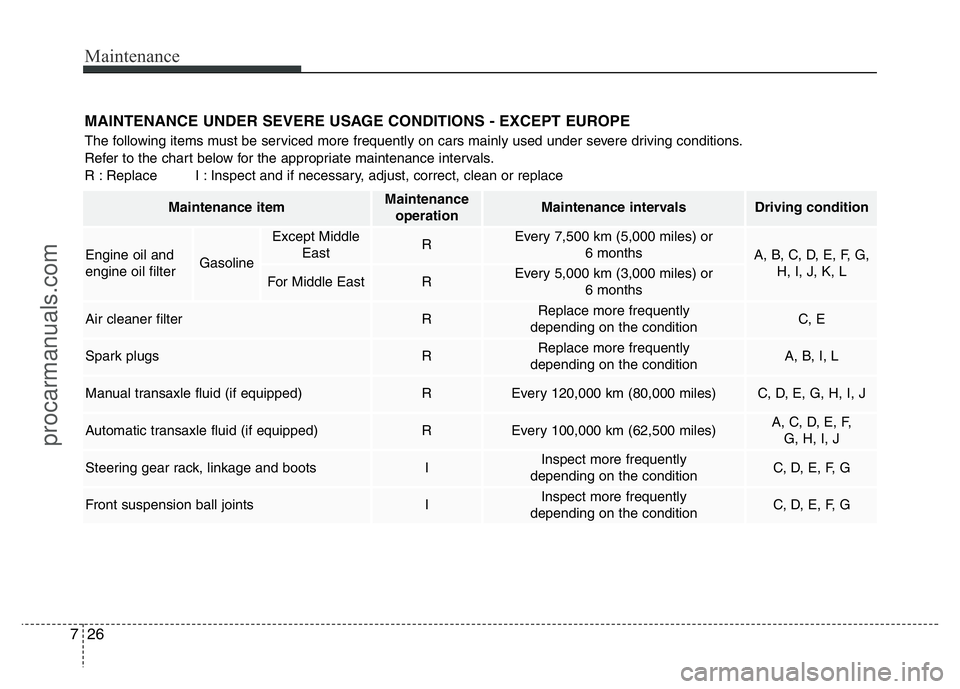 HYUNDAI VELOSTER 2011  Owners Manual Maintenance
26 7
MAINTENANCE UNDER SEVERE USAGE CONDITIONS - EXCEPT EUROPE
The following items must be serviced more frequently on cars mainly used under severe driving conditions.
Refer to the chart 