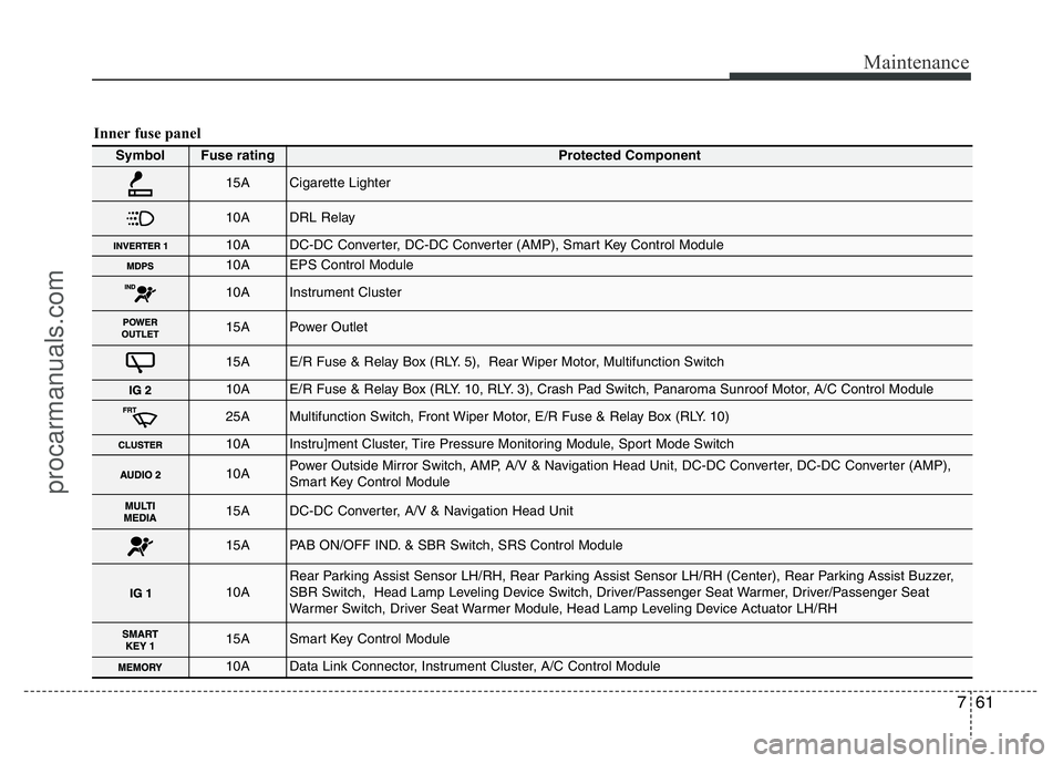 HYUNDAI VELOSTER 2011 Owners Manual 761
Maintenance
Inner fuse panel
Symbol Fuse ratingProtected Component
15ACigarette Lighter
10ADRL Relay
10ADC-DC Converter, DC-DC Converter (AMP), Smart Key Control Module
10AEPS Control Module
10AIn HYUNDAI VELOSTER 2011 Owners Manual 761
Maintenance
Inner fuse panel
Symbol Fuse ratingProtected Component
15ACigarette Lighter
10ADRL Relay
10ADC-DC Converter, DC-DC Converter (AMP), Smart Key Control Module
10AEPS Control Module
10AIn