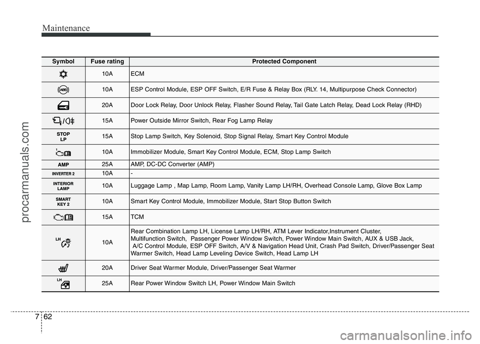 HYUNDAI VELOSTER 2011 Owners Manual Maintenance
62 7
Symbol Fuse ratingProtected Component
10AECM
10AESP Control Module, ESP OFF Switch, E/R Fuse & Relay Box (RLY. 14, Multipurpose Check Connector)
20ADoor Lock Relay, Door Unlock Relay, HYUNDAI VELOSTER 2011 Owners Manual Maintenance
62 7
Symbol Fuse ratingProtected Component
10AECM
10AESP Control Module, ESP OFF Switch, E/R Fuse & Relay Box (RLY. 14, Multipurpose Check Connector)
20ADoor Lock Relay, Door Unlock Relay,