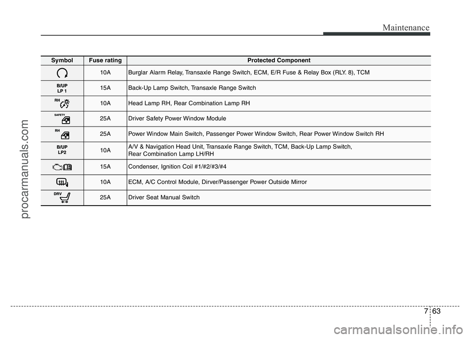 HYUNDAI VELOSTER 2011 Owners Manual 763
Maintenance
Symbol Fuse ratingProtected Component
10ABurglar Alarm Relay, Transaxle Range Switch, ECM, E/R Fuse & Relay Box (RLY. 8), TCM
15ABack-Up Lamp Switch, Transaxle Range Switch
10AHead Lam HYUNDAI VELOSTER 2011 Owners Manual 763
Maintenance
Symbol Fuse ratingProtected Component
10ABurglar Alarm Relay, Transaxle Range Switch, ECM, E/R Fuse & Relay Box (RLY. 8), TCM
15ABack-Up Lamp Switch, Transaxle Range Switch
10AHead Lam