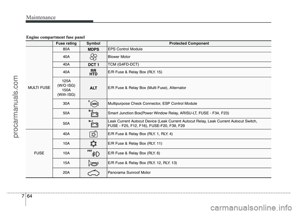 HYUNDAI VELOSTER 2011 Owners Manual Maintenance
64 7
Engine compartment fuse panel
Fuse ratingSymbol Protected Component
MULTI FUSE
80AEPS Control Module
40ABlower Motor
40ATCM (G4FD-DCT)
40AE/R Fuse & Relay Box (RLY. 15)
125A
(W/O IS HYUNDAI VELOSTER 2011 Owners Manual Maintenance
64 7
Engine compartment fuse panel
Fuse ratingSymbol Protected Component
MULTI FUSE
80AEPS Control Module
40ABlower Motor
40ATCM (G4FD-DCT)
40AE/R Fuse & Relay Box (RLY. 15)
125A
(W/O IS