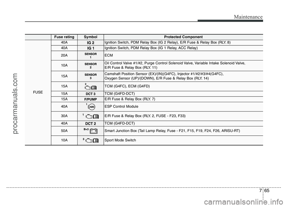 HYUNDAI VELOSTER 2011 Owners Manual 765
Maintenance
Fuse ratingSymbol Protected Component
FUSE
40AIgnition Switch, PDM Relay Box (IG 2 Relay), E/R Fuse & Relay Box (RLY. 8)
40AIgnition Switch, PDM Relay Box (IG 1 Relay, ACC Relay)
20AEC HYUNDAI VELOSTER 2011 Owners Manual 765
Maintenance
Fuse ratingSymbol Protected Component
FUSE
40AIgnition Switch, PDM Relay Box (IG 2 Relay), E/R Fuse & Relay Box (RLY. 8)
40AIgnition Switch, PDM Relay Box (IG 1 Relay, ACC Relay)
20AEC
