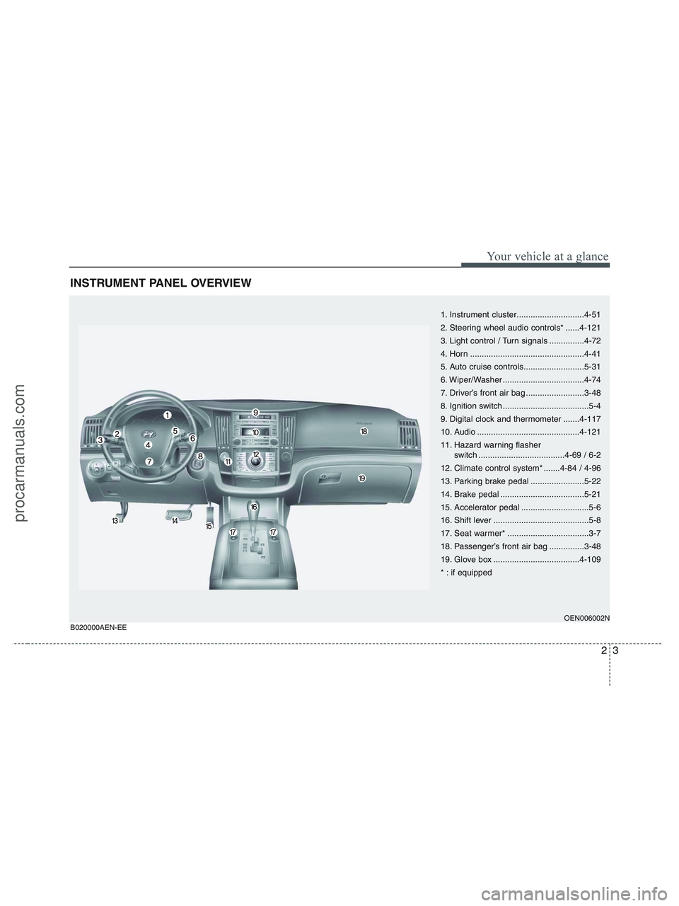 HYUNDAI VERACRUZ 2010 User Guide 23
Your vehicle at a glance
INSTRUMENT PANEL OVERVIEW
1. Instrument cluster.............................4-51
2. Steering wheel audio controls* ......4-121
3. Light control / Turn signals ............. HYUNDAI VERACRUZ 2010 User Guide 23
Your vehicle at a glance
INSTRUMENT PANEL OVERVIEW
1. Instrument cluster.............................4-51
2. Steering wheel audio controls* ......4-121
3. Light control / Turn signals .............