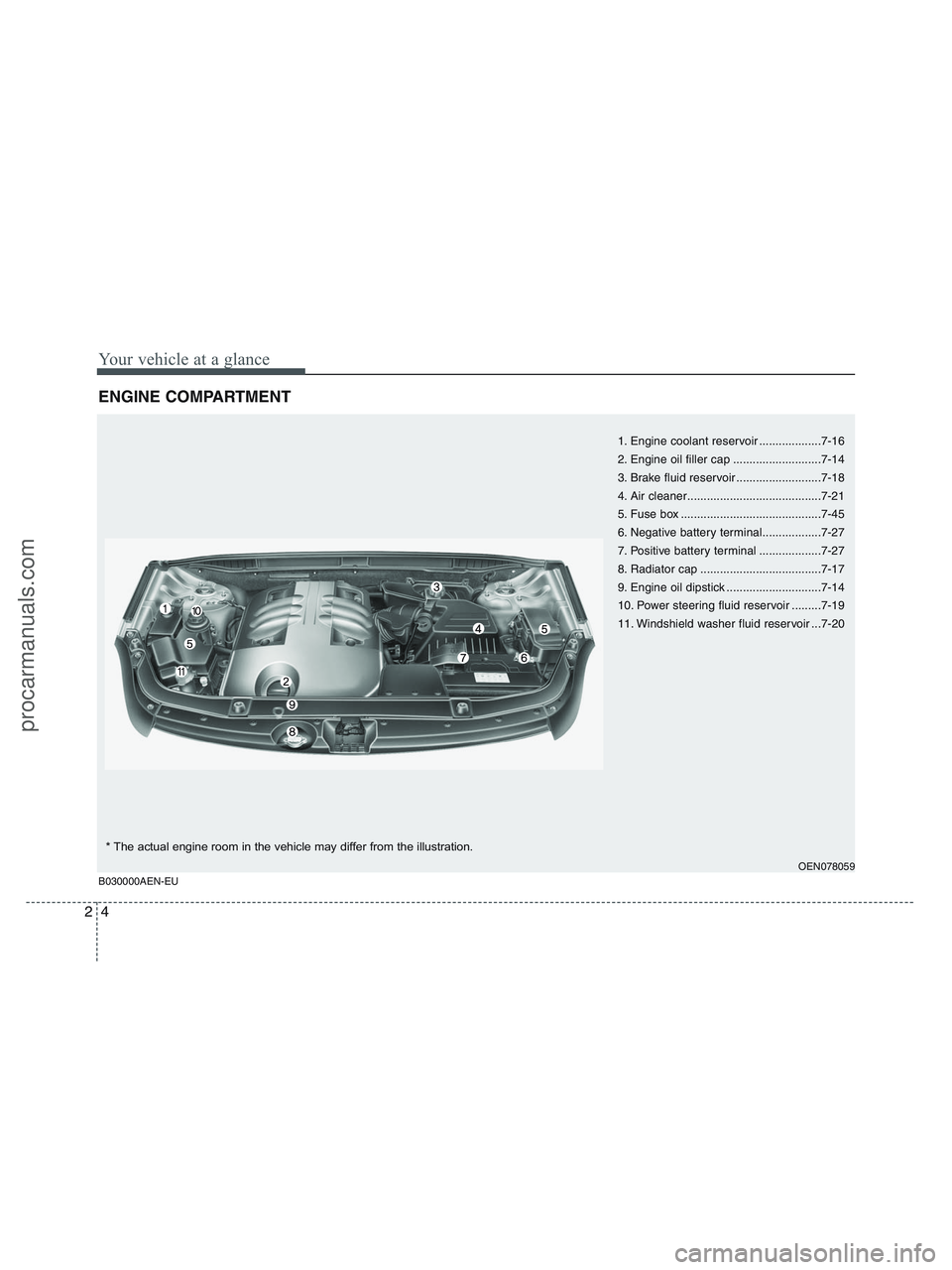 HYUNDAI VERACRUZ 2010 User Guide Your vehicle at a glance
4 2
ENGINE COMPARTMENT
1. Engine coolant reservoir ...................7-16
2. Engine oil filler cap ...........................7-14
3. Brake fluid reservoir ..................