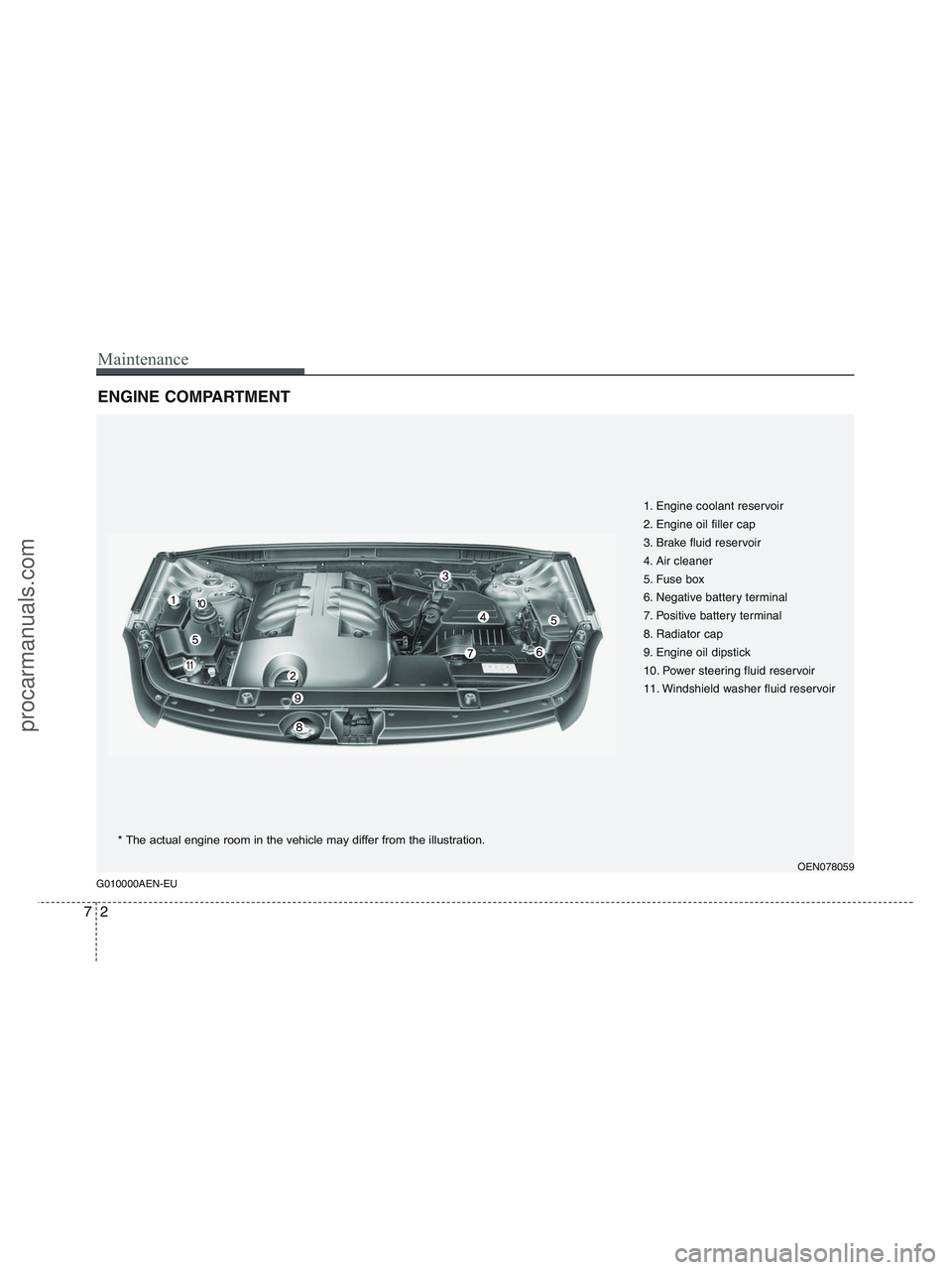 HYUNDAI VERACRUZ 2010 Owners Manual Maintenance
2 7
ENGINE COMPARTMENT
G010000AEN-EU
OEN078059
1. Engine coolant reservoir
2. Engine oil filler cap
3. Brake fluid reservoir
4. Air cleaner
5. Fuse box
6. Negative battery terminal
7. Pos HYUNDAI VERACRUZ 2010 Owners Manual Maintenance
2 7
ENGINE COMPARTMENT
G010000AEN-EU
OEN078059
1. Engine coolant reservoir
2. Engine oil filler cap
3. Brake fluid reservoir
4. Air cleaner
5. Fuse box
6. Negative battery terminal
7. Pos