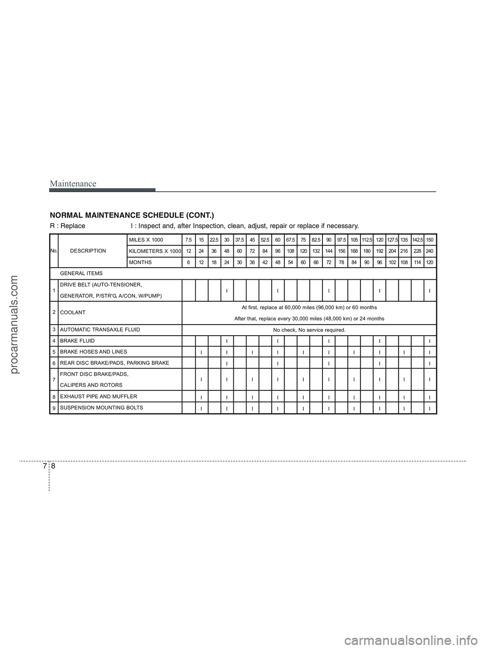 HYUNDAI VERACRUZ 2010 Owners Manual Maintenance
8 7
NORMAL MAINTENANCE SCHEDULE (CONT.)
DESCRIPTION
7.5 15 22.5 30 37.5 45 52.5 60 67.5 75 82.5 90 97.5 105 112.5 120 127.5 135 142.5 150
12 24 36 48 60 72 84 96 108 120 132 144 156 168 18 HYUNDAI VERACRUZ 2010 Owners Manual Maintenance
8 7
NORMAL MAINTENANCE SCHEDULE (CONT.)
DESCRIPTION
7.5 15 22.5 30 37.5 45 52.5 60 67.5 75 82.5 90 97.5 105 112.5 120 127.5 135 142.5 150
12 24 36 48 60 72 84 96 108 120 132 144 156 168 18