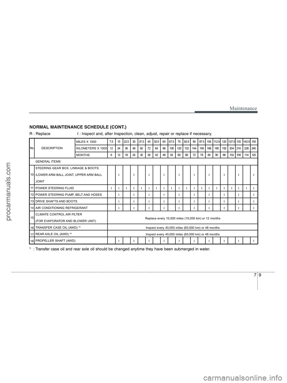 HYUNDAI VERACRUZ 2010 Owners Manual 79
Maintenance
NORMAL MAINTENANCE SCHEDULE (CONT.)
R : Replace I : Inspect and, after Inspection, clean, adjust, repair or replace if necessary.
DESCRIPTION
7.5 15 22.5 30 37.5 45 52.5 60 67.5 75 82. HYUNDAI VERACRUZ 2010 Owners Manual 79
Maintenance
NORMAL MAINTENANCE SCHEDULE (CONT.)
R : Replace I : Inspect and, after Inspection, clean, adjust, repair or replace if necessary.
DESCRIPTION
7.5 15 22.5 30 37.5 45 52.5 60 67.5 75 82.