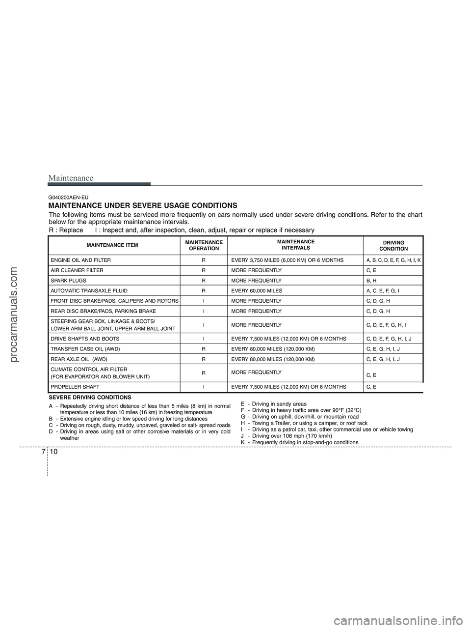 HYUNDAI VERACRUZ 2010 Owners Manual Maintenance
10 7
G040200AEN-EU
MAINTENANCE UNDER SEVERE USAGE CONDITIONS
SEVERE DRIVING CONDITIONS
A - Repeatedly driving short distance of less than 5 miles (8 km) in normal
temperature or less than HYUNDAI VERACRUZ 2010 Owners Manual Maintenance
10 7
G040200AEN-EU
MAINTENANCE UNDER SEVERE USAGE CONDITIONS
SEVERE DRIVING CONDITIONS
A - Repeatedly driving short distance of less than 5 miles (8 km) in normal
temperature or less than
