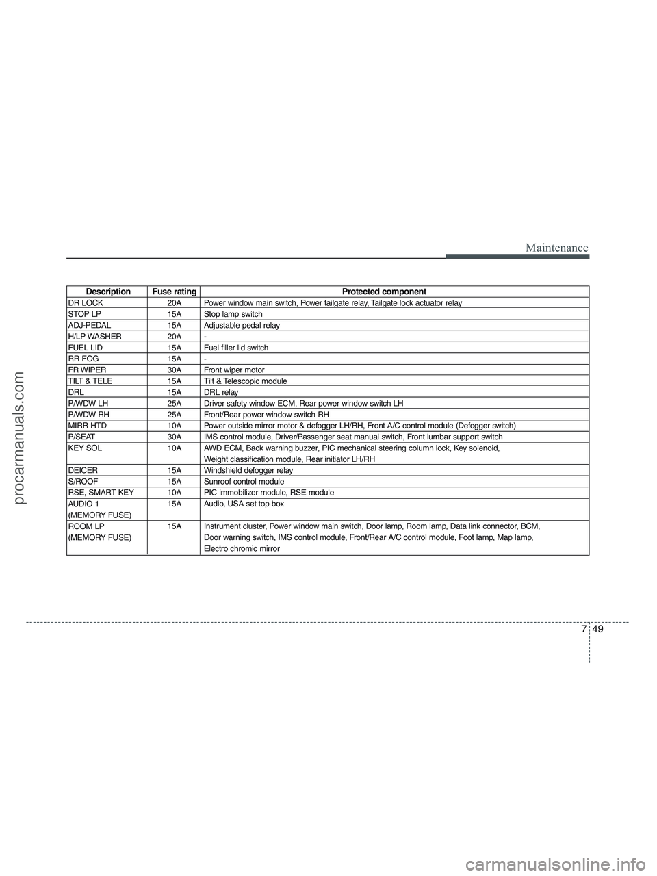 HYUNDAI VERACRUZ 2010 Owners Manual 749
Maintenance
Description Fuse rating Protected component
DR LOCK 20A Power window main switch, Power tailgate relay, Tailgate lock actuator relay
STOP LP 15A Stop lamp switch
ADJ-PEDAL 15A A HYUNDAI VERACRUZ 2010 Owners Manual 749
Maintenance
Description Fuse rating Protected component
DR LOCK 20A Power window main switch, Power tailgate relay, Tailgate lock actuator relay
STOP LP 15A Stop lamp switch
ADJ-PEDAL 15A A