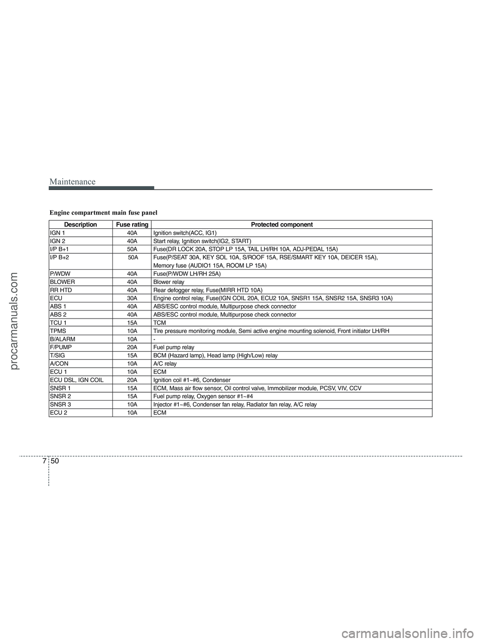 HYUNDAI VERACRUZ 2010 Owners Manual Maintenance
50 7
Engine compartment main fuse panel
Description Fuse rating Protected component
IGN 1 40A Ignition switch(ACC, IG1)
IGN 2 40A Start relay, Ignition switch(IG2, START)
I/P B+1 50 HYUNDAI VERACRUZ 2010 Owners Manual Maintenance
50 7
Engine compartment main fuse panel
Description Fuse rating Protected component
IGN 1 40A Ignition switch(ACC, IG1)
IGN 2 40A Start relay, Ignition switch(IG2, START)
I/P B+1 50