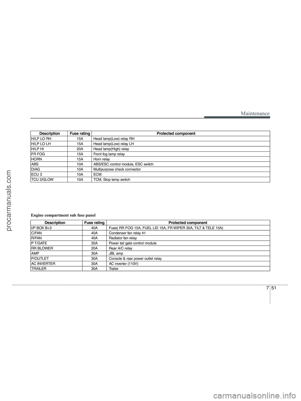 HYUNDAI VERACRUZ 2010 Owners Manual 751
Maintenance
Description Fuse rating Protected component
H/LP LO RH 15A Head lamp(Low) relay RH
H/LP LO LH 15A Head lamp(Low) relay LH
H/LP HI 20A Head lamp(High) relay
FR FOG 15A Front HYUNDAI VERACRUZ 2010 Owners Manual 751
Maintenance
Description Fuse rating Protected component
H/LP LO RH 15A Head lamp(Low) relay RH
H/LP LO LH 15A Head lamp(Low) relay LH
H/LP HI 20A Head lamp(High) relay
FR FOG 15A Front