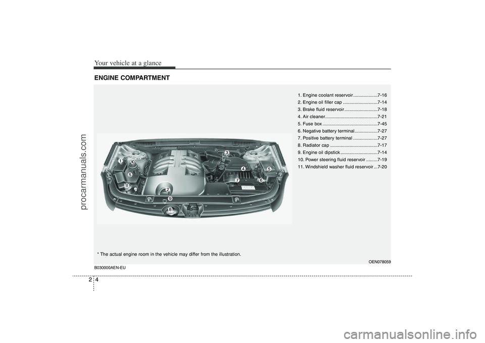 HYUNDAI VERACRUZ 2009 User Guide Your vehicle at a glance4 2ENGINE COMPARTMENT
1. Engine coolant reservoir ...................7-16
2. Engine oil filler cap ...........................7-14
3. Brake fluid reservoir ....................