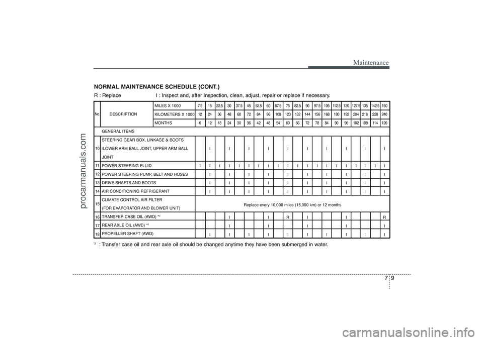 HYUNDAI VERACRUZ 2009 Owners Manual 79
Maintenance
NORMAL MAINTENANCE SCHEDULE (CONT.)R : Replace I : Inspect and, after Inspection, clean, adjust, repair or replace if necessary.
DESCRIPTION
7.5 15 22.5 30 37.5 45 52.5 60 67.5 75 82.5 HYUNDAI VERACRUZ 2009 Owners Manual 79
Maintenance
NORMAL MAINTENANCE SCHEDULE (CONT.)R : Replace I : Inspect and, after Inspection, clean, adjust, repair or replace if necessary.
DESCRIPTION
7.5 15 22.5 30 37.5 45 52.5 60 67.5 75 82.5