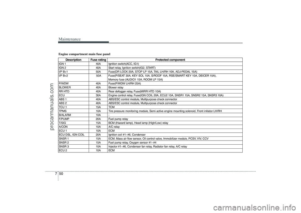HYUNDAI VERACRUZ 2009 Owners Manual Maintenance50 7Engine compartment main fuse panel
Description Fuse rating Protected component
IGN 1 40A Ignition switch(ACC, IG1)
IGN 2 40A Start relay, Ignition switch(IG2, START)
I/P B+1 50A HYUNDAI VERACRUZ 2009 Owners Manual Maintenance50 7Engine compartment main fuse panel
Description Fuse rating Protected component
IGN 1 40A Ignition switch(ACC, IG1)
IGN 2 40A Start relay, Ignition switch(IG2, START)
I/P B+1 50A